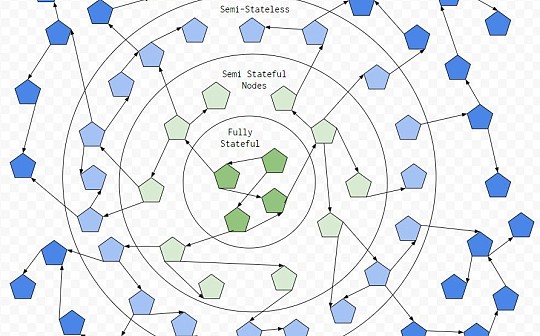 技术周刊 | Eth2核心共识部分确认 波卡将开始推广链上治理工具