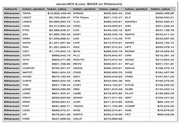 热钱包事故致AscendEX损失近8000万美元
