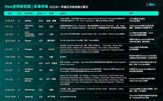 2022年第一季度发生在区块链行业的投融大事件