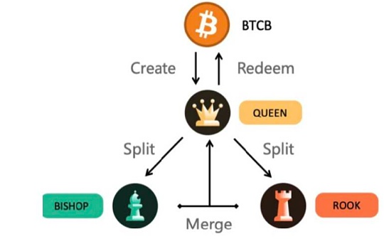 觅新 | Tranchess Protocol：自带杠杆设计的加密机构化基金